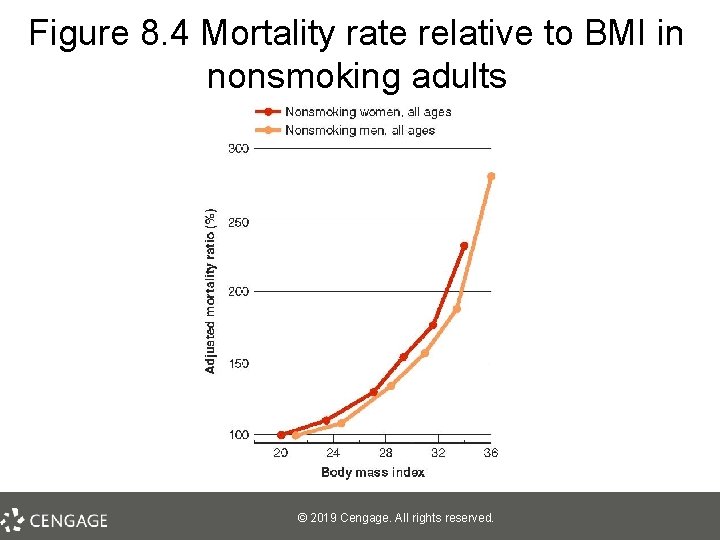 Figure 8. 4 Mortality rate relative to BMI in nonsmoking adults © 2019 Cengage.