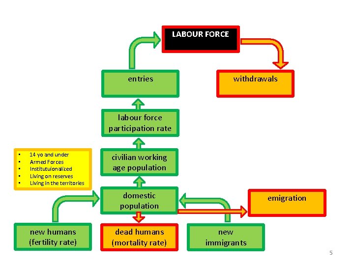 LABOUR FORCE entries withdrawals labour force participation rate • • • 14 yo and