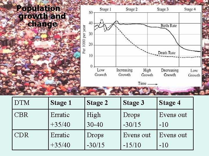 Population growth and change DTM Stage 1 Stage 2 Stage 3 Stage 4 CBR