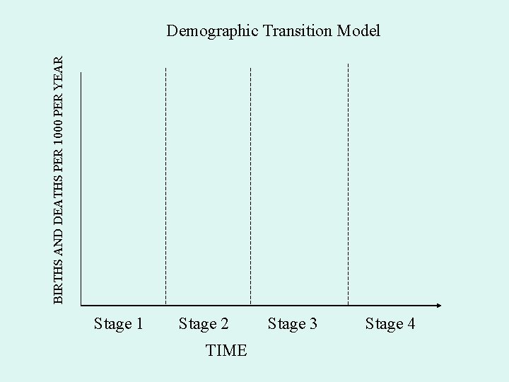 BIRTHS AND DEATHS PER 1000 PER YEAR Demographic Transition Model Stage 1 Stage 2