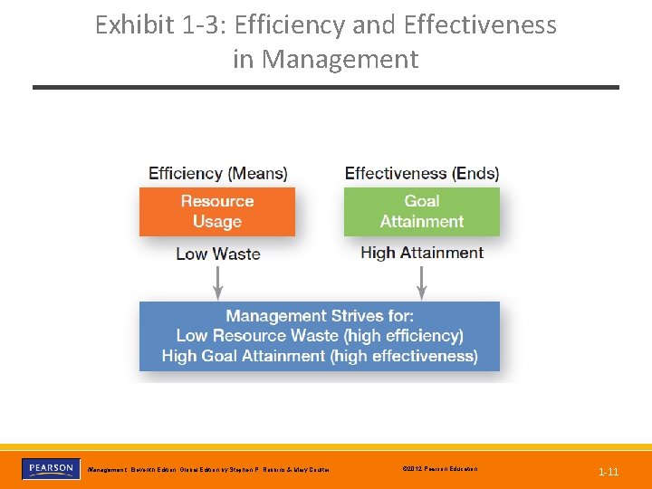 Exhibit 1 -3: Efficiency and Effectiveness in Management, Eleventh Edition, Global Edition by Stephen