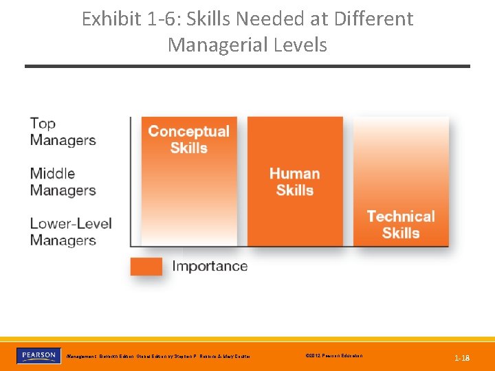 Exhibit 1 -6: Skills Needed at Different Managerial Levels Management, Eleventh Edition, Global Edition