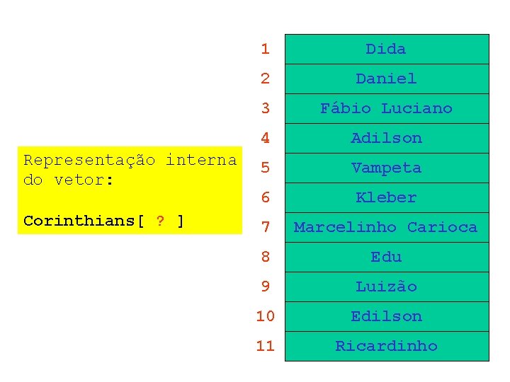 1 Dida 2 Daniel 3 Fábio Luciano 4 Adilson Representação interna do vetor: 5