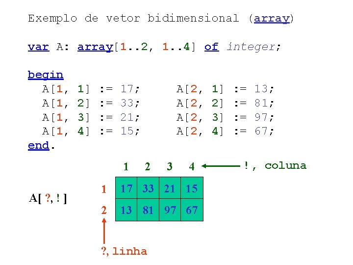 Exemplo de vetor bidimensional (array) var A: array[1. . 2, 1. . 4] of