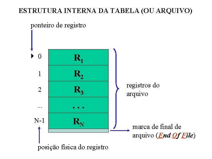 ESTRUTURA INTERNA DA TABELA (OU ARQUIVO) ponteiro de registro 0 R 1 1 R