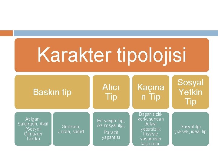 Karakter tipolojisi Baskın tip Atılgan, Saldırgan, Aktif (Sosyal Olmayan Tazda) Sereseri, Zorba, sadist Alıcı