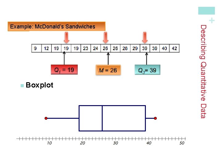 n Boxplot n Consider our beef sandwiches data. Construct a boxplot. + Describing Quantitative
