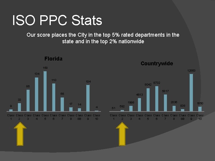 ISO PPC Stats Our score places the City in the top 5% rated departments