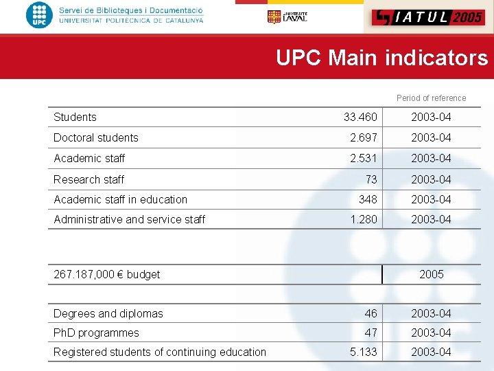 UPC Main indicators Period of reference Students 33. 460 2003 -04 Doctoral students 2.