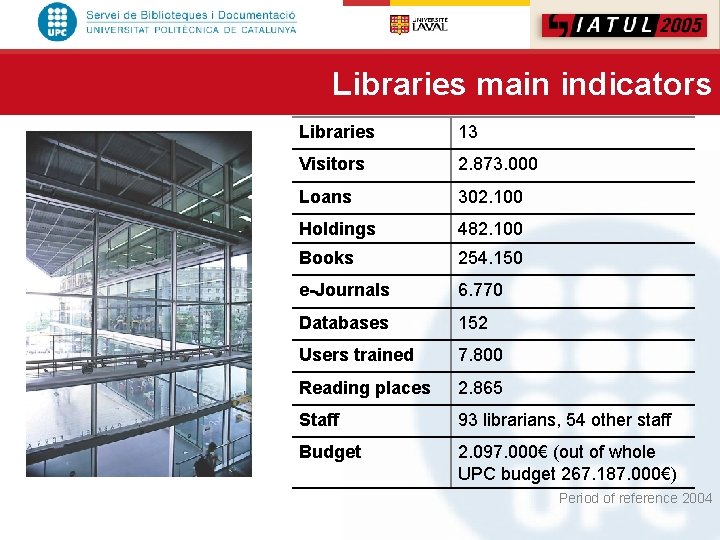 Libraries main indicators Libraries 13 Visitors 2. 873. 000 Loans 302. 100 Holdings 482.