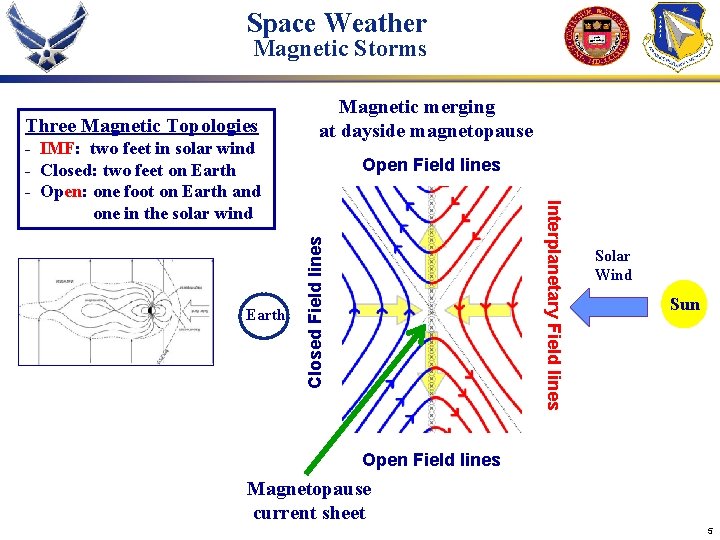 Space Weather Magnetic Storms Earth Open Field lines Interplanetary Field lines - IMF: two