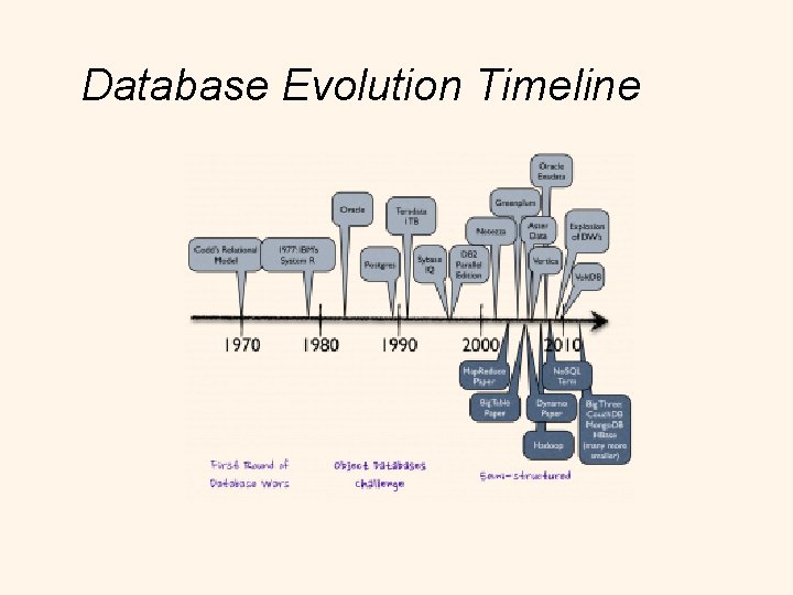 Database Evolution Timeline 