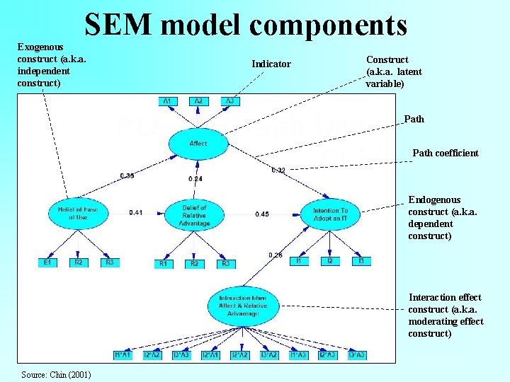 SEM model components Exogenous construct (a. k. a. independent construct) Indicator Construct (a. k. SEM model components Exogenous construct (a. k. a. independent construct) Indicator Construct (a. k.