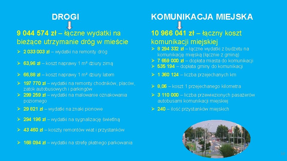 DROGI 9 044 574 zł – łączne wydatki na bieżące utrzymanie dróg w mieście