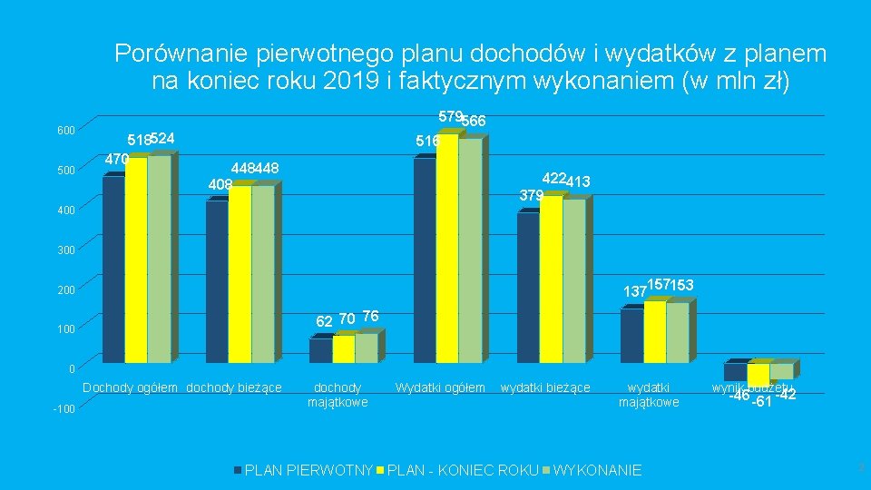 Porównanie pierwotnego planu dochodów i wydatków z planem na koniec roku 2019 i faktycznym