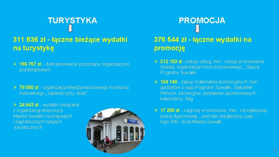 TURYSTYKA PROMOCJA 311 836 zł - łączne bieżące wydatki na turystykę 376 544 zł