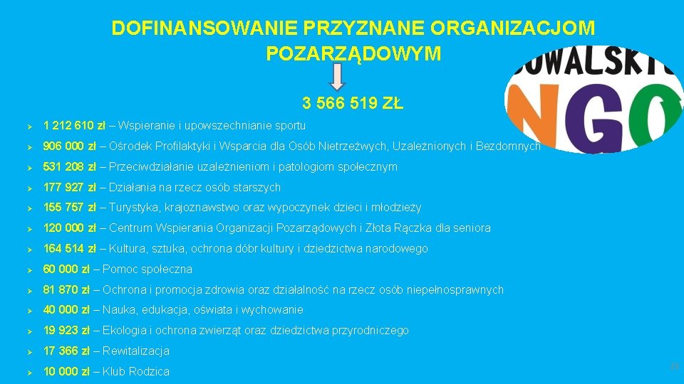 DOFINANSOWANIE PRZYZNANE ORGANIZACJOM POZARZĄDOWYM 3 566 519 ZŁ Ø 1 212 610 zł –