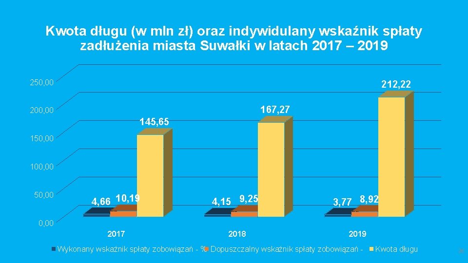 Kwota długu (w mln zł) oraz indywidulany wskaźnik spłaty zadłużenia miasta Suwałki w latach