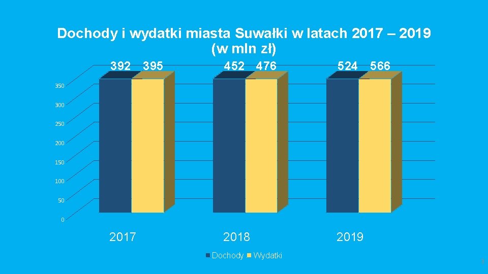 Dochody i wydatki miasta Suwałki w latach 2017 – 2019 (w mln zł) 392