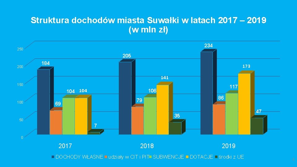 Struktura dochodów miasta Suwałki w latach 2017 – 2019 (w mln zł) 234 250