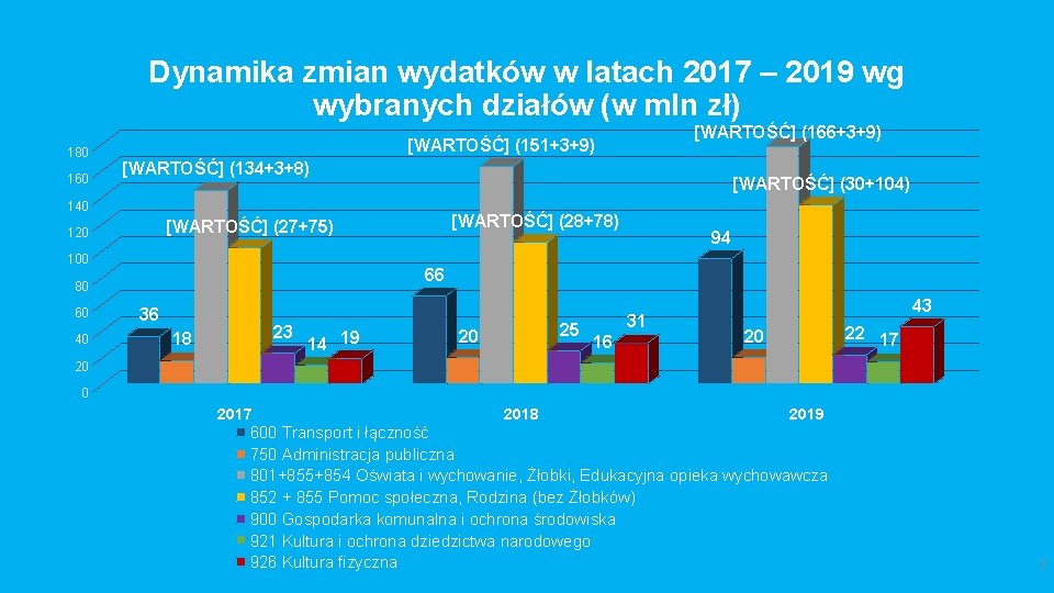 Dynamika zmian wydatków w latach 2017 – 2019 wg wybranych działów (w mln zł)