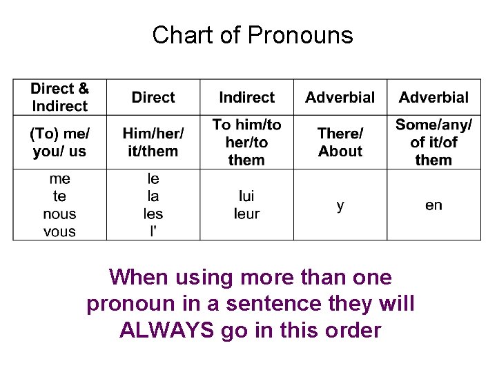 Chart of Pronouns When using more than one pronoun in a sentence they will