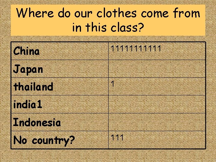 Where do our clothes come from in this class? China 111111 Japan thailand 1