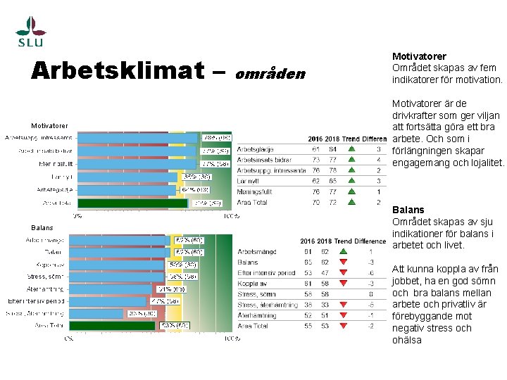 Arbetsklimat – Motivatorer Balans områden Motivatorer Området skapas av fem indikatorer för motivation. Motivatorer