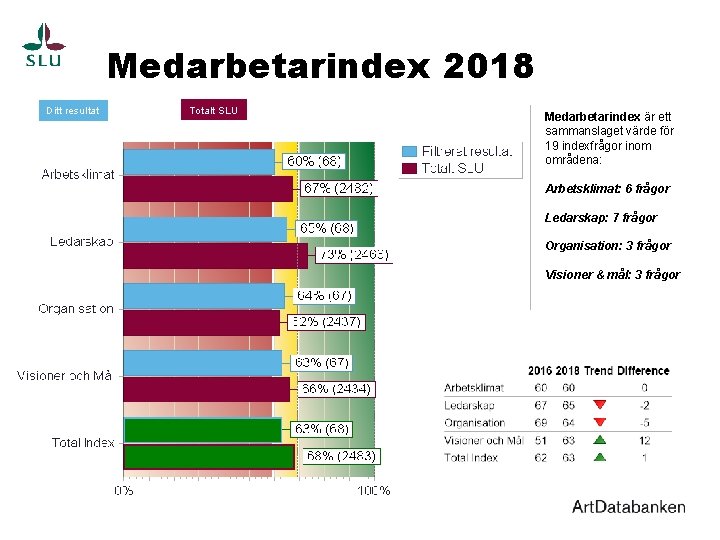 Medarbetarindex 2018 Ditt resultat Totalt SLU Medarbetarindex är ett sammanslaget värde för 19 indexfrågor