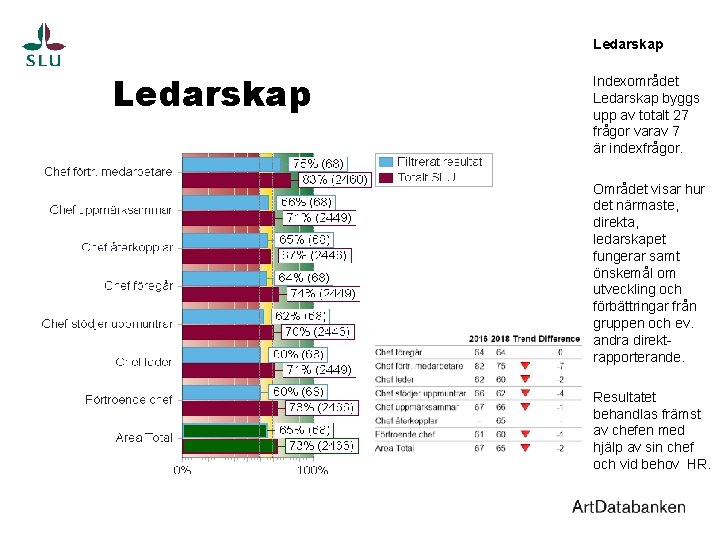 Ledarskap Indexområdet Ledarskap byggs upp av totalt 27 frågor varav 7 är indexfrågor. Området