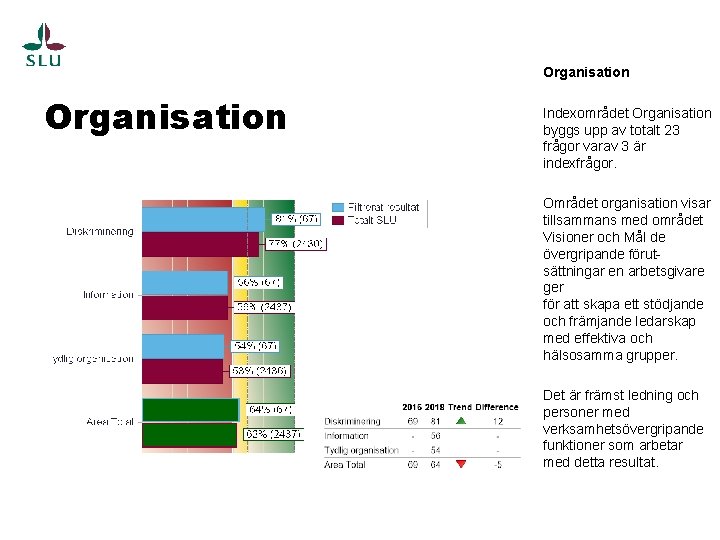 Organisation Indexområdet Organisation byggs upp av totalt 23 frågor varav 3 är indexfrågor. Området