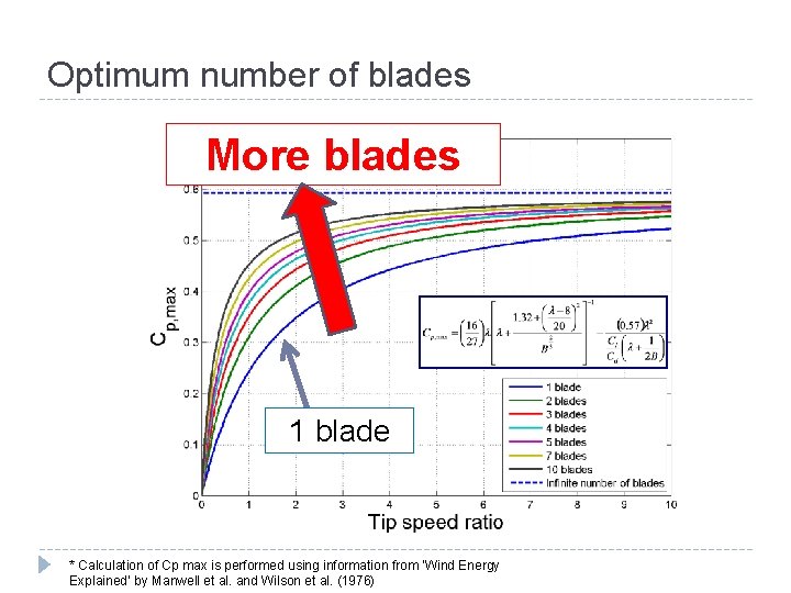 Optimum number of blades More blades 1 blade * Calculation of Cp max is