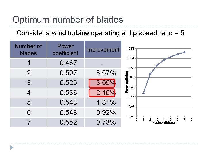 Optimum number of blades Consider a wind turbine operating at tip speed ratio =