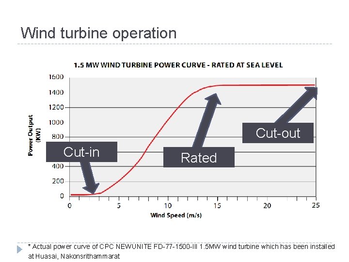 Wind turbine operation Cut-out Cut-in Rated * Actual power curve of CPC NEWUNITE FD-77