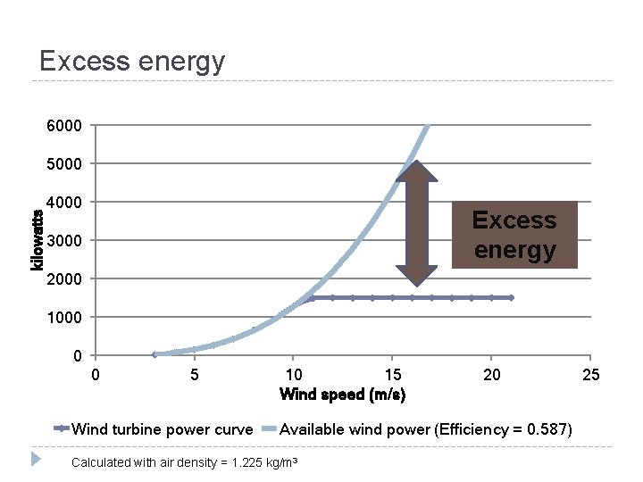 Excess energy 6000 kilowatts 5000 4000 Excess energy 3000 2000 1000 0 0 5