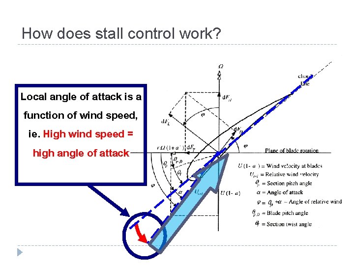 How does stall control work? Local angle of attack is a function of wind