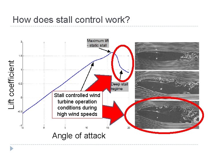 Lift coefficient How does stall control work? Stall controlled wind turbine operation conditions during