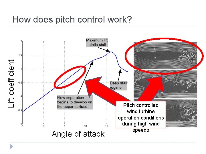 Lift coefficient How does pitch control work? Angle of attack Pitch controlled wind turbine