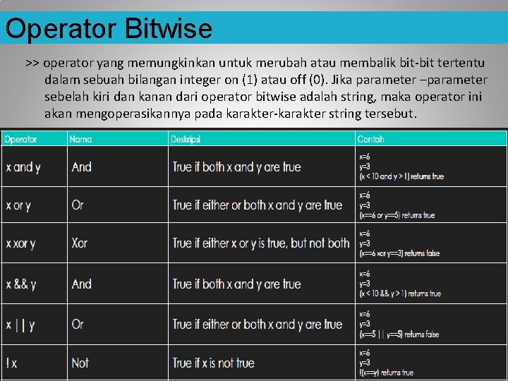 Operator Bitwise >> operator yang memungkinkan untuk merubah atau membalik bit-bit tertentu dalam sebuah