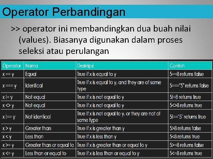 Operator Perbandingan >> operator ini membandingkan dua buah nilai (values). Biasanya digunakan dalam proses