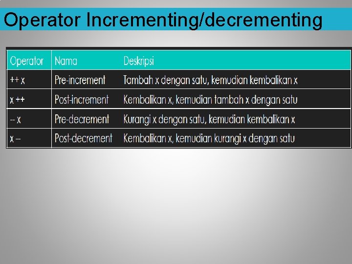 Operator Incrementing/decrementing 