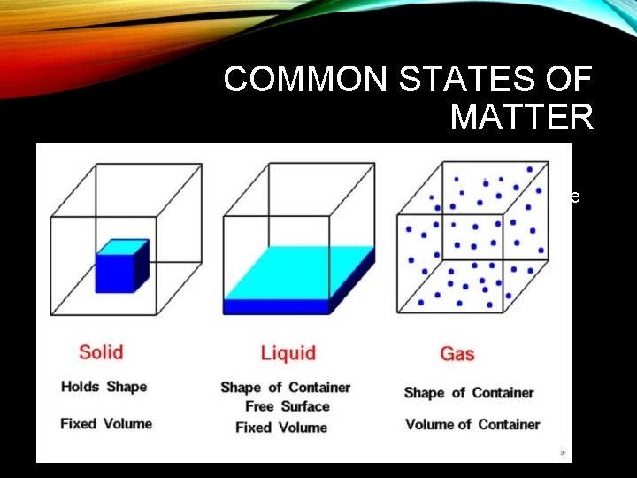 COMMON STATES OF MATTER • Solid- state in which particles occupy fixed positions •