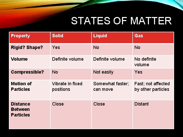 STATES OF MATTER Property Solid Liquid Gas Rigid? Shape? Yes No No Volume Definite