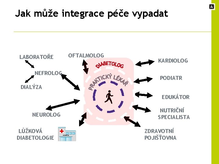 Jak může integrace péče vypadat LABORATOŘE NEFROLOG OFTALMOLOG KARDIOLOG PODIATR DIALÝZA EDUKÁTOR NEUROLOG LŮŽKOVÁ