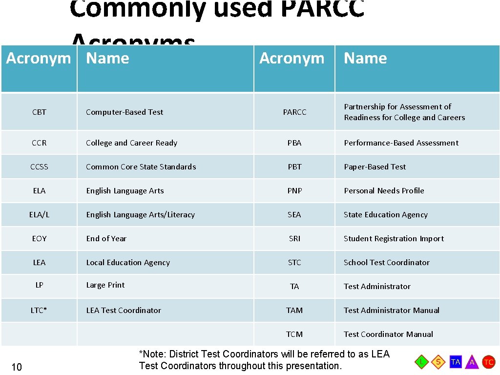 Commonly used PARCC Acronyms Acronym Name Computer-Based Test CCR College and Career Ready PBA
