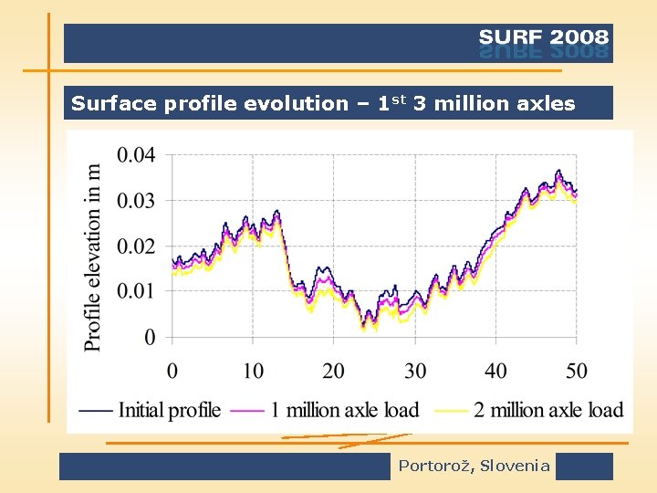 Surface profile evolution – 1 st 3 million axles Portorož, Slovenia 
