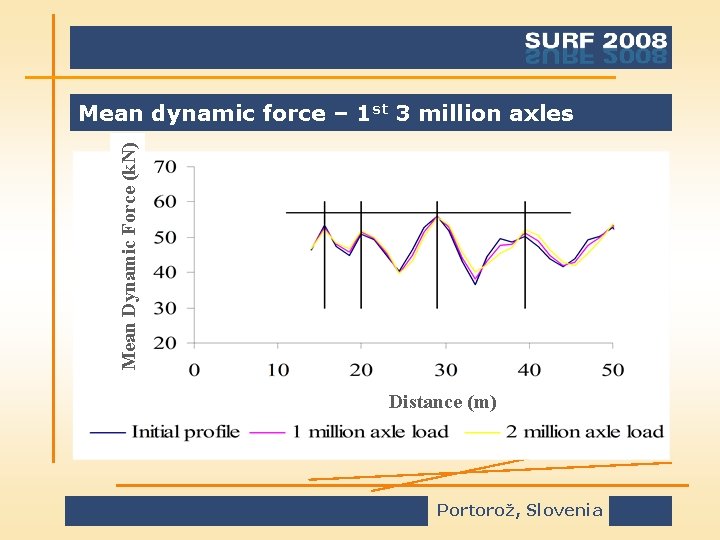 Mean Dynamic Force (k. N) Mean dynamic force – 1 st 3 million axles