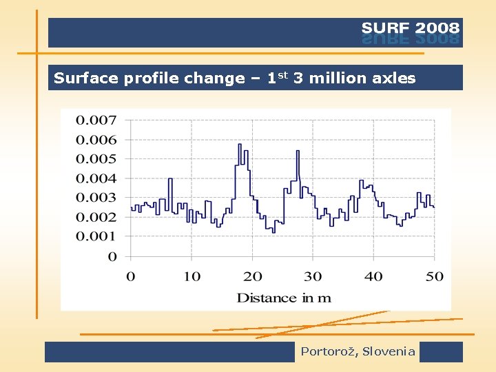 Surface profile change – 1 st 3 million axles Portorož, Slovenia 