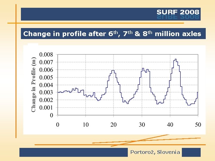 Change in Profile (m) Change in profile after 6 th, 7 th & 8