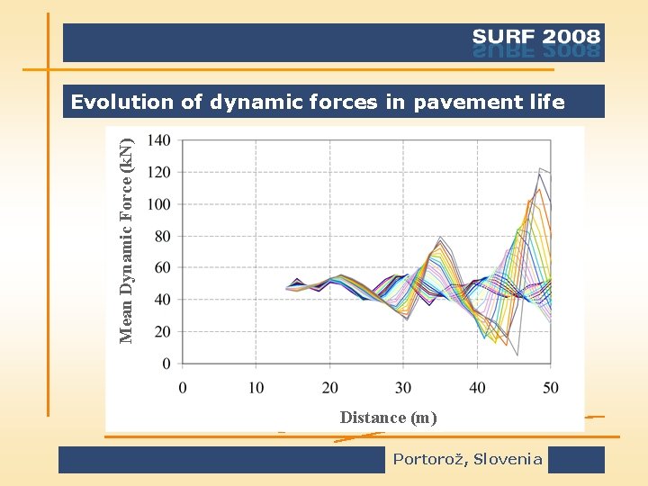 Mean Dynamic Force (k. N) Evolution of dynamic forces in pavement life Distance (m)